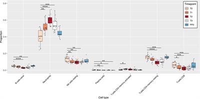 Pregnancy-associated systemic gene expression compared to a pre-pregnancy baseline, among healthy women with term pregnancies